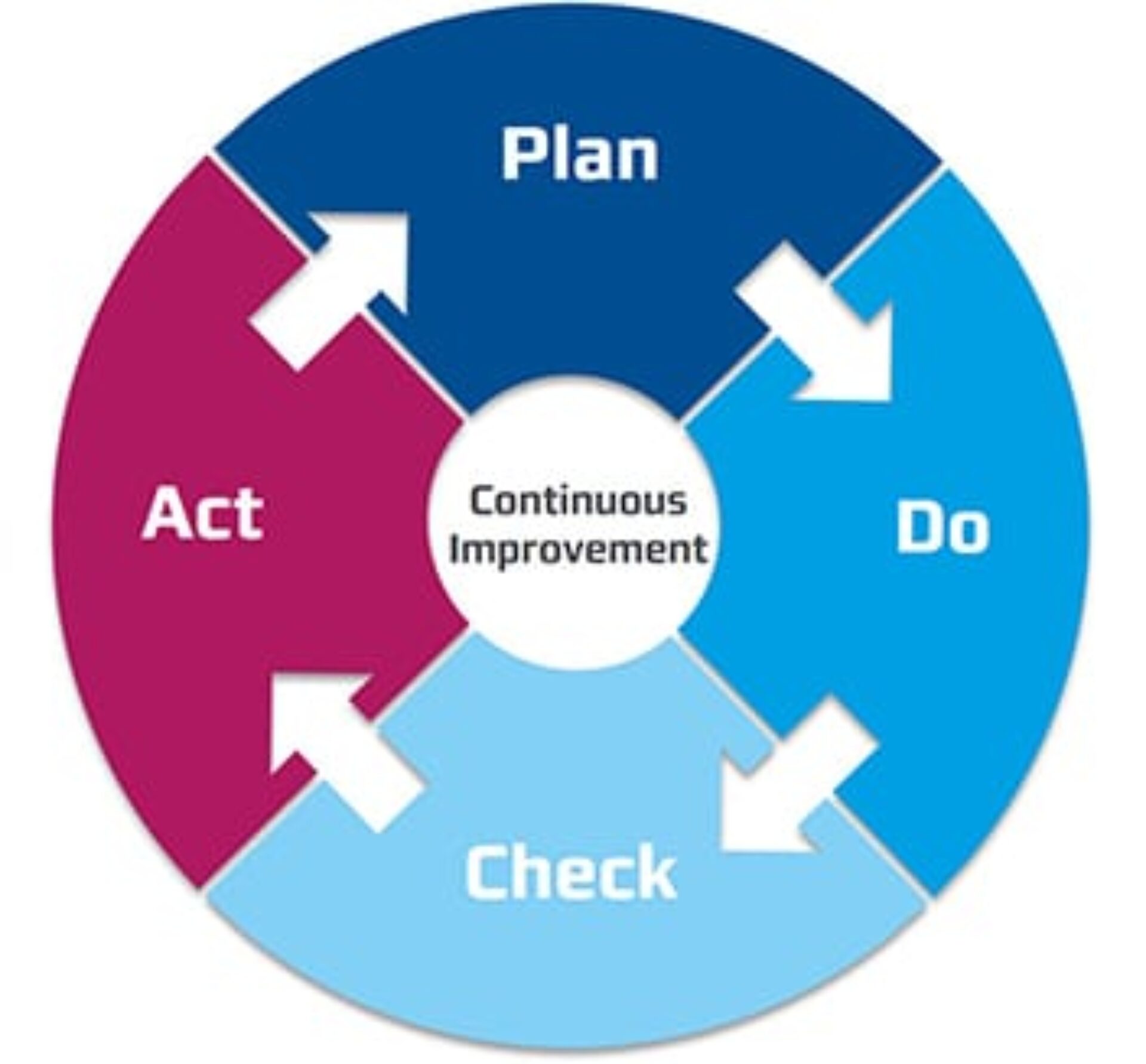 CIP and Kaizen: Continuously Improving the Process