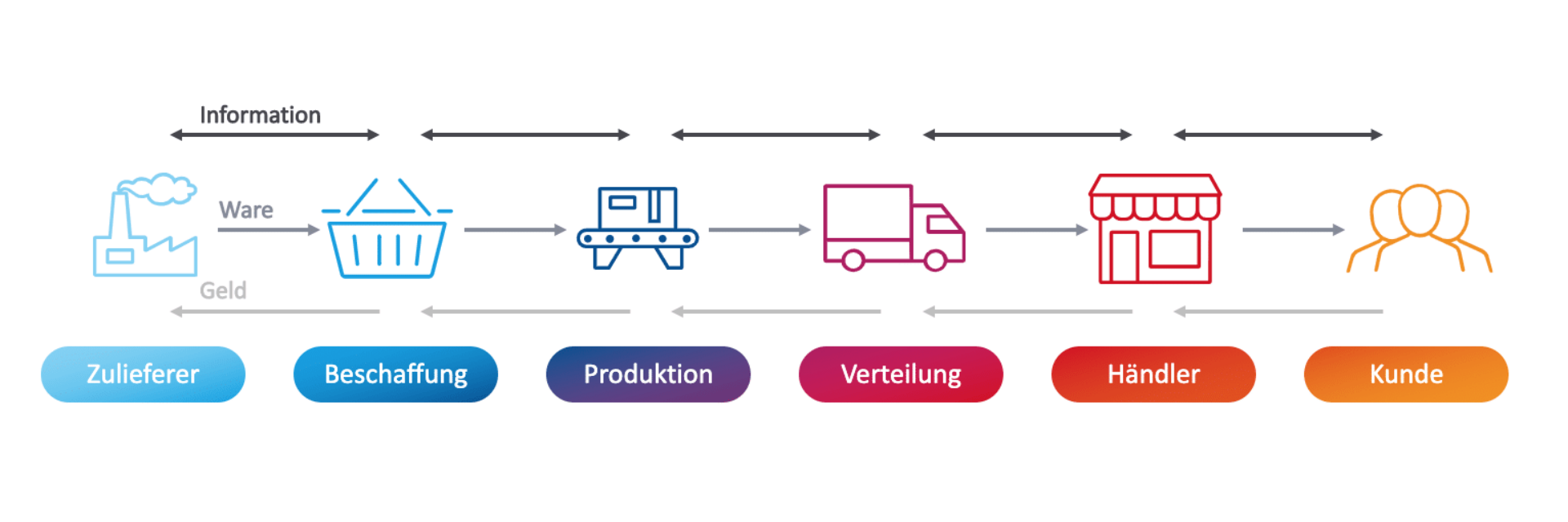 Vorgang In Der Logistik Supply Chain Management und die Rolle in der Industrie 4.0