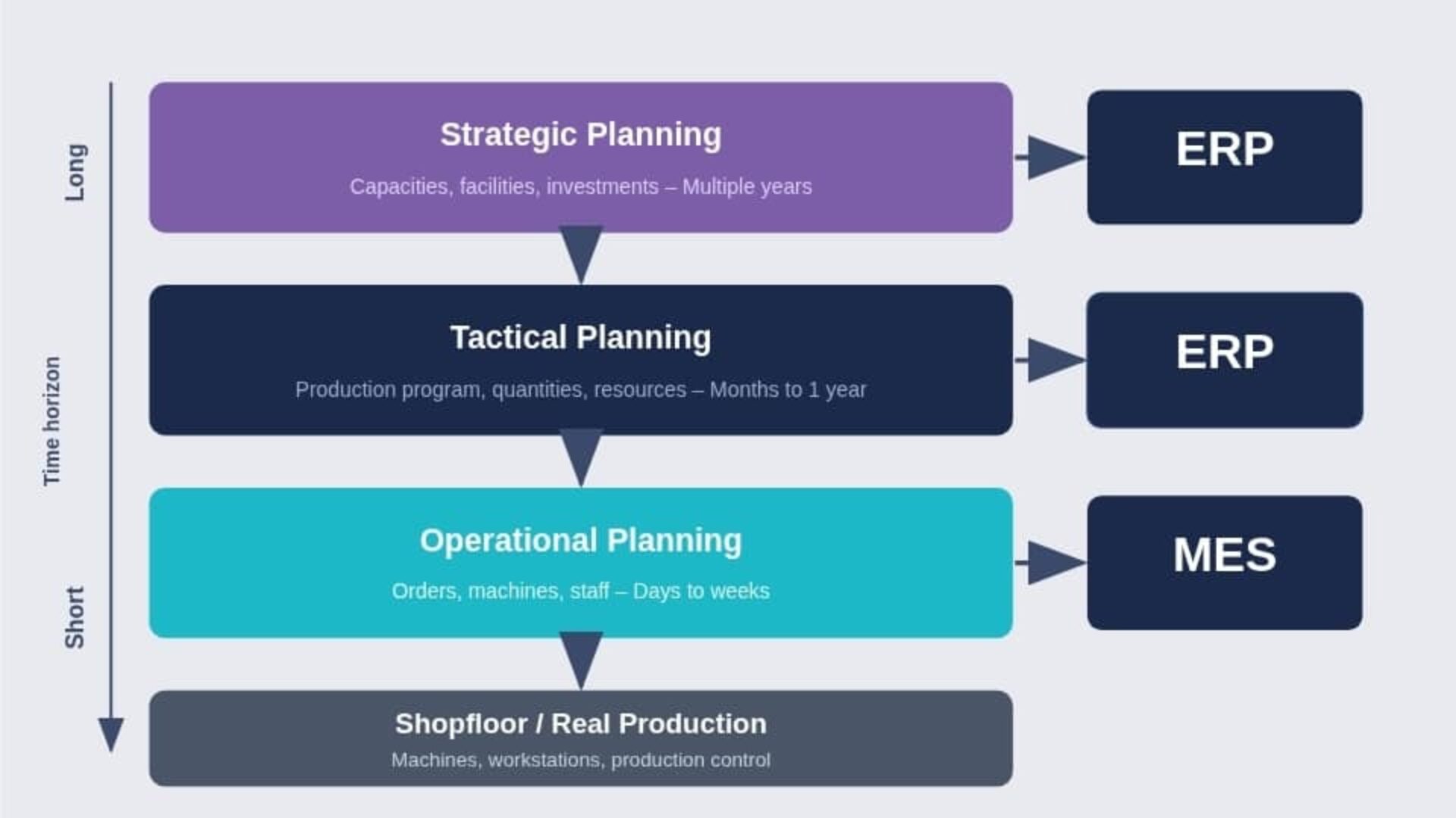 Production planning in manufacturing – planning levels explained simply ...